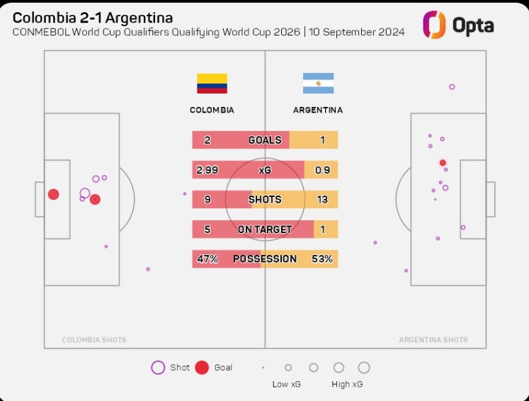 高效！哥倫比亞本場(chǎng)射門(mén)次數(shù)少阿根廷4次，但是預(yù)期進(jìn)球多兩球