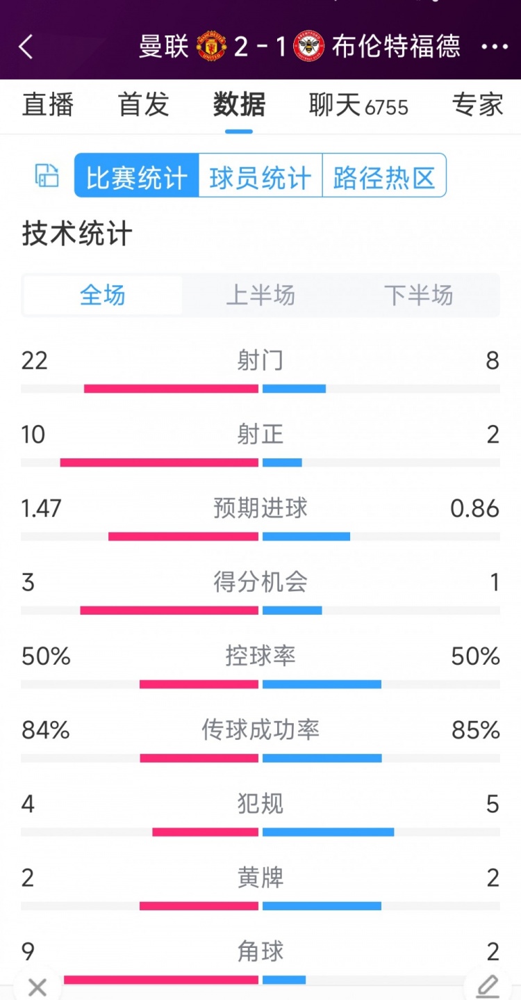 逆轉(zhuǎn)取勝！曼聯(lián)2-1佈倫特福德全場(chǎng)數(shù)據(jù)：射門22-8，射正10-2