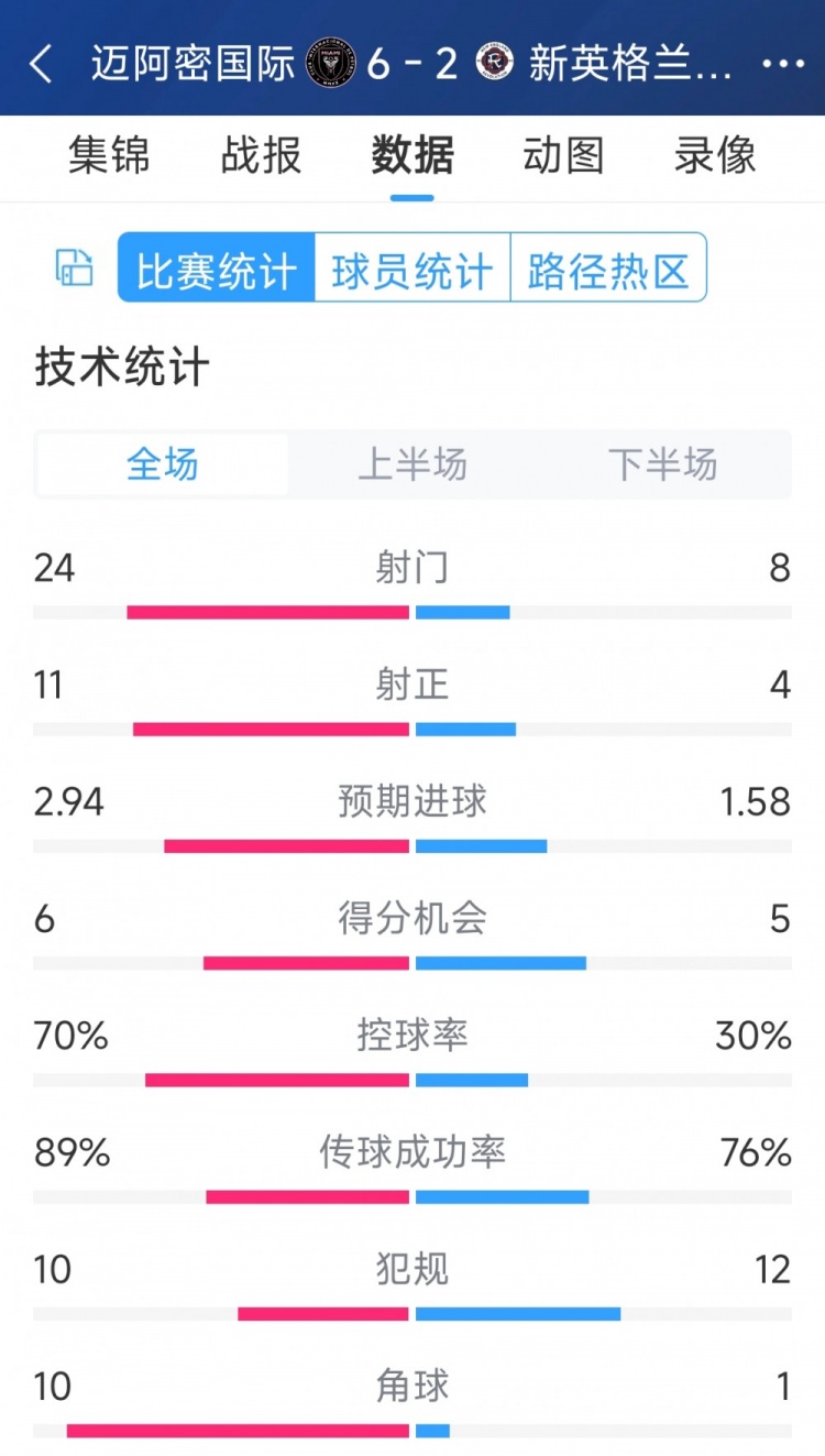 邁阿密國際6-2新英格蘭革命全場數(shù)據(jù)：射正24-8，射正11-4