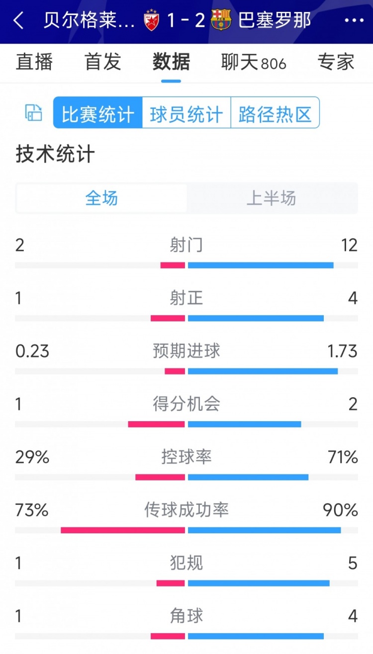 優(yōu)勢明顯，巴薩vs貝爾格萊德紅星半場數(shù)據(jù)：射門12-2，射正4-1