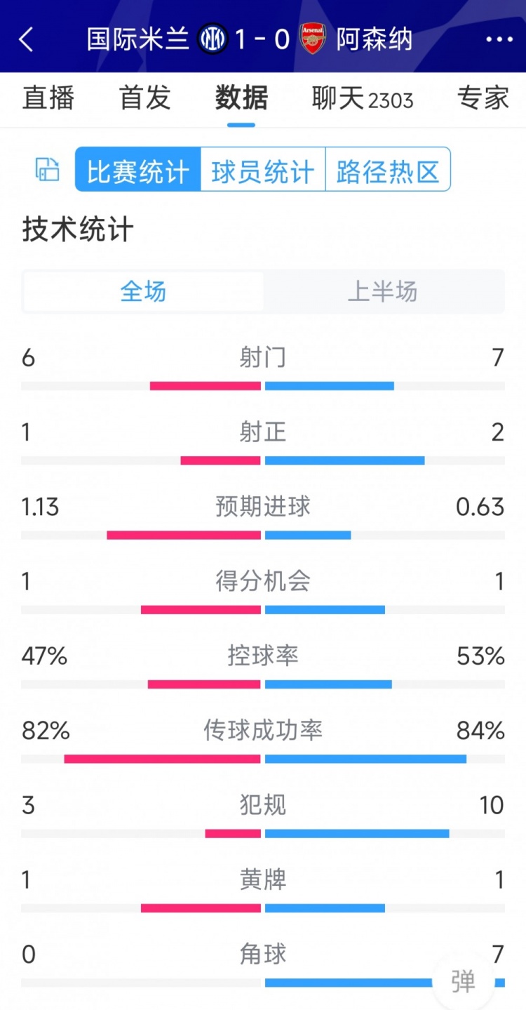 國(guó)米vs阿森納半場(chǎng)數(shù)據(jù)：射門(mén)6-7，射正1-2，角球0-7