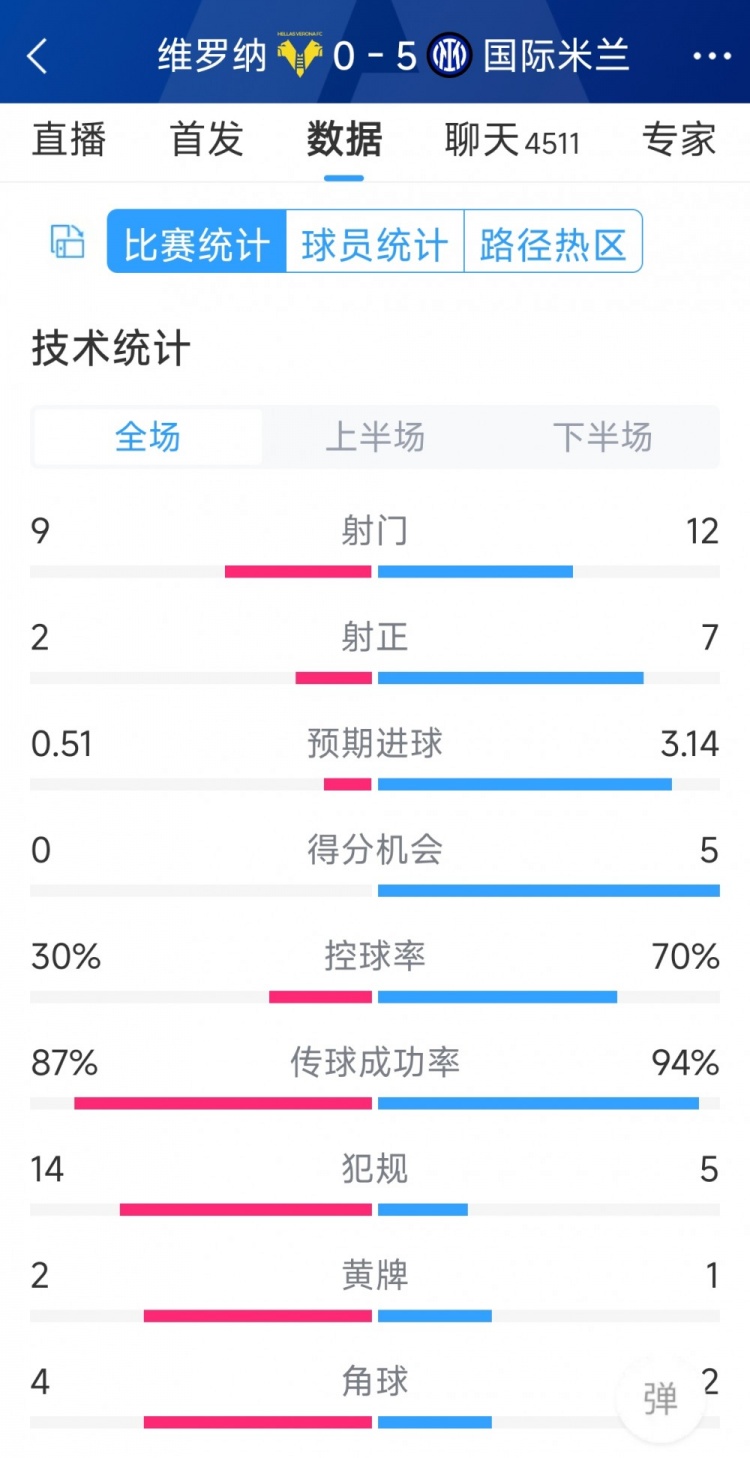 半場(chǎng)收手，國(guó)米5-0維羅納全場(chǎng)數(shù)據(jù)：射門12-9，射正7-2