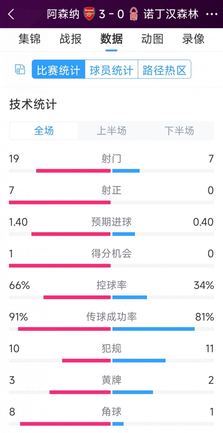 完勝！阿森納3-0諾丁漢森林全場數(shù)據(jù)：射門19-7，射正7-0