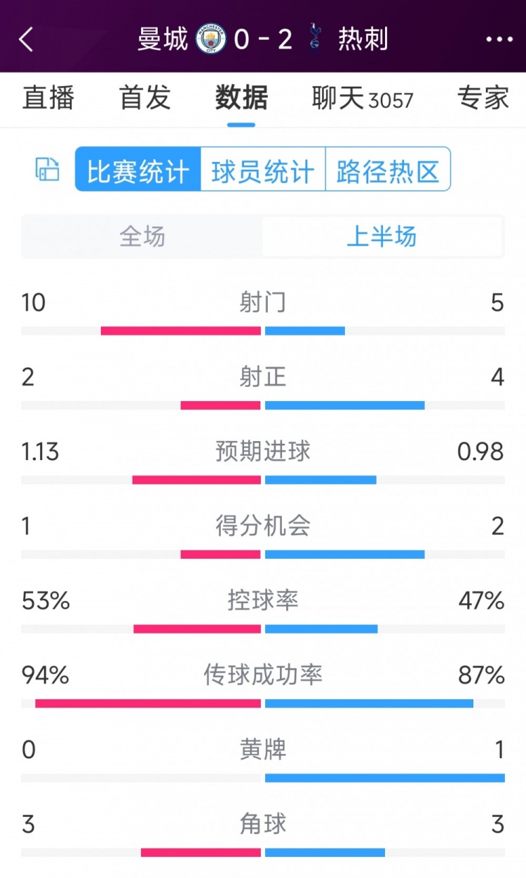 熱刺半場兩球領先！曼城vs熱刺半場數(shù)據(jù)：射門10-5，射正2-4