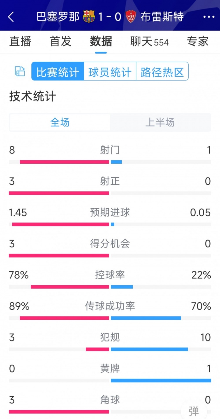 巴薩vs布雷斯特半場數(shù)據(jù)：射門8-1，射正3-0，巴薩控球率近八成