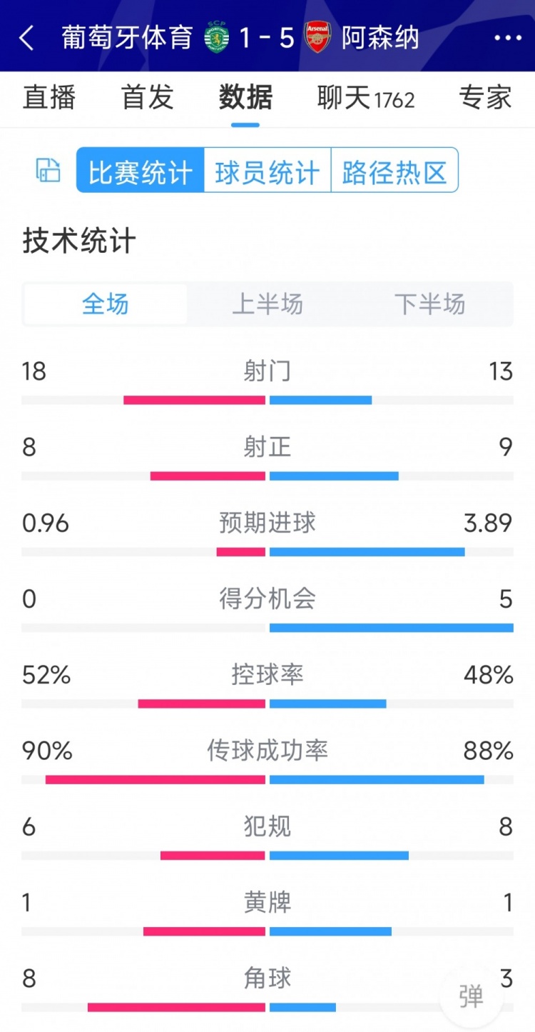 勝在效率！阿森納5-1葡萄牙體育全場數(shù)據(jù)：射門13-18，射正9-8