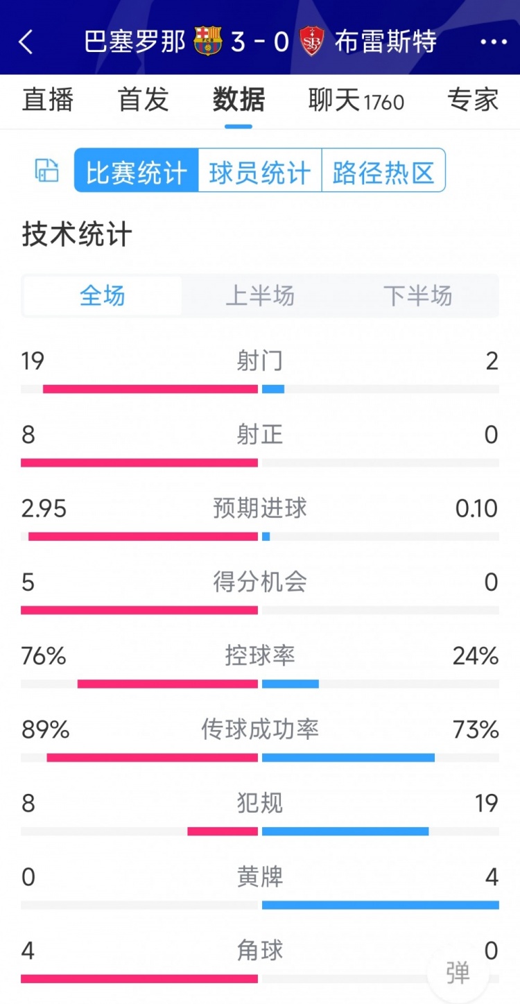 碾壓！巴薩3-0布雷斯特全場數(shù)據(jù)：射門19-2，射正8-0