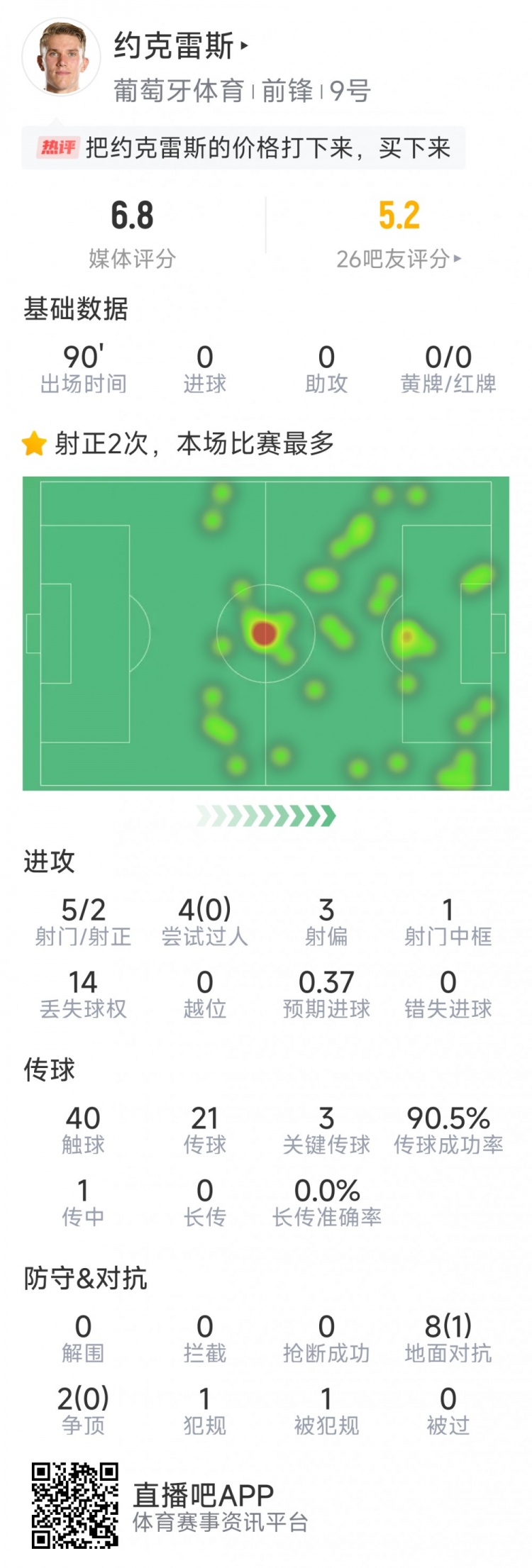 約克雷斯本場數據：10次對抗僅1成功，5射2正，3次關鍵傳球