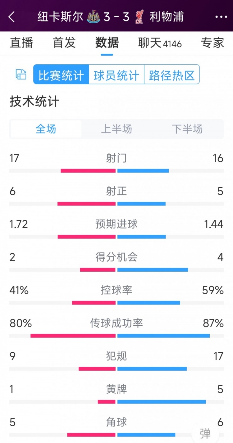 精彩刺激！利物浦3-3紐卡全場數(shù)據(jù)：射門16-17，射正5-6