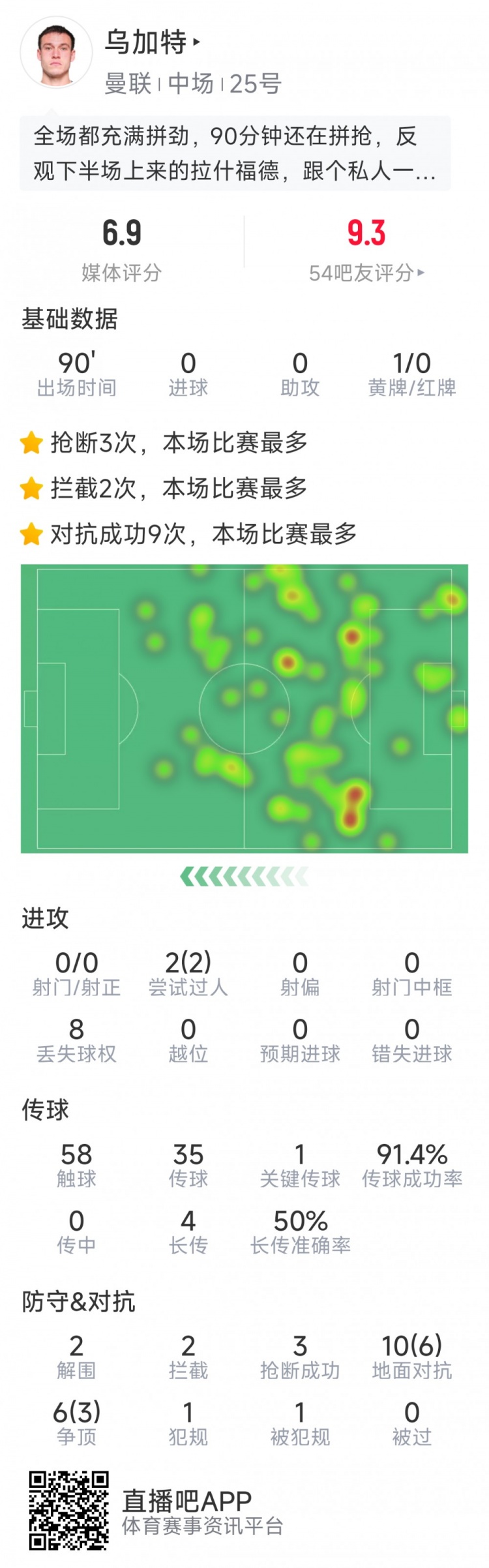 拼勁十足！烏加特本場數據：3次搶斷，2次攔截&2次解圍