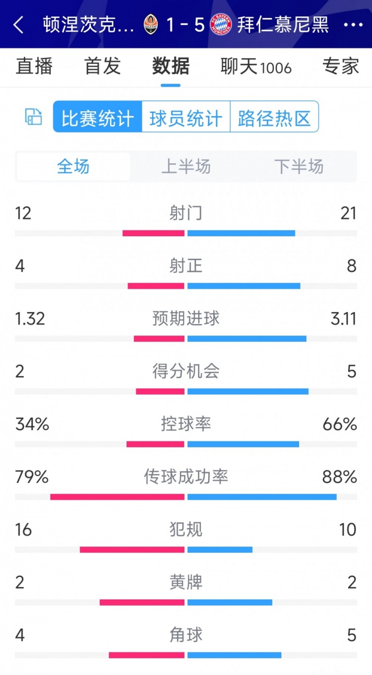 拜仁5-1頓涅茨克礦工全場(chǎng)數(shù)據(jù)：射門21-12，射正8-4